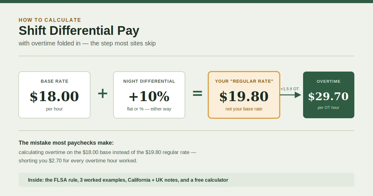 Diagram showing how to calculate shift differential pay with overtime: $18.00 base rate plus 10% night differential equals a $19.80 regular rate, which becomes $29.70 per hour at the 1.5x overtime multiplier.